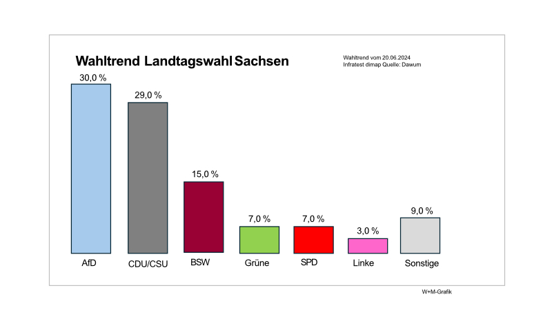 Wahltrend 2024 groß Sachsen (002)